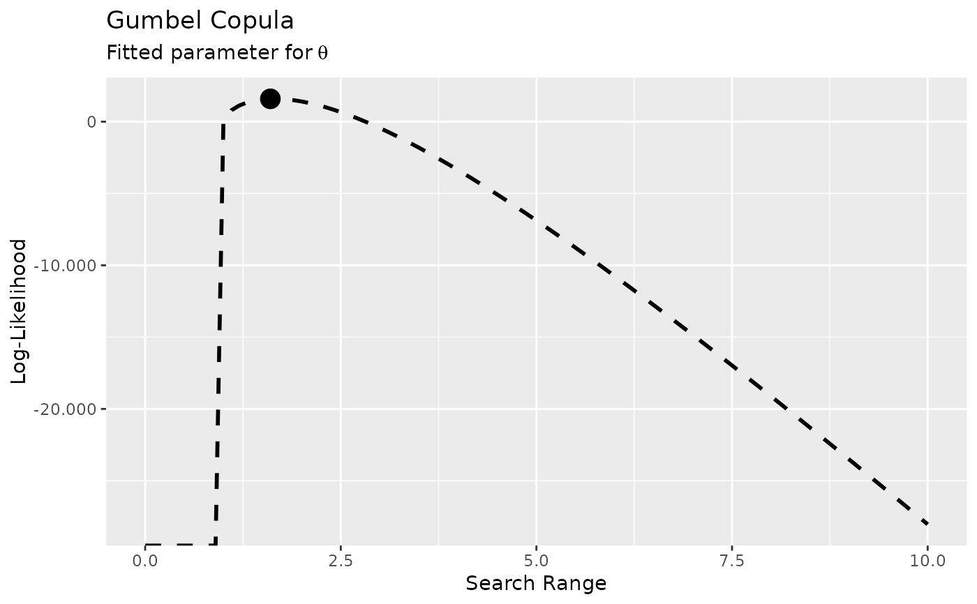 Likelihood Distribution Of Gumbel Copula — Plot Gumbel Loglik • Retarisk